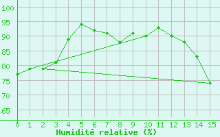 Courbe de l'humidit relative pour Gilserberg-Moischeid