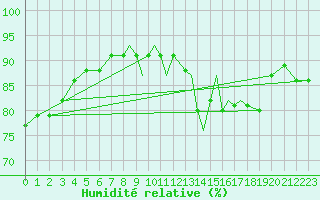Courbe de l'humidit relative pour Valley