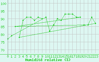 Courbe de l'humidit relative pour Gap (05)