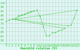 Courbe de l'humidit relative pour Angers-Beaucouz (49)