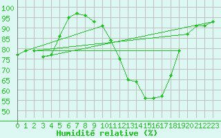 Courbe de l'humidit relative pour La Roche-sur-Yon (85)