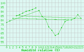 Courbe de l'humidit relative pour Roissy (95)