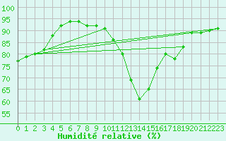 Courbe de l'humidit relative pour Bourg-Saint-Maurice (73)