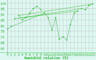 Courbe de l'humidit relative pour Florennes (Be)