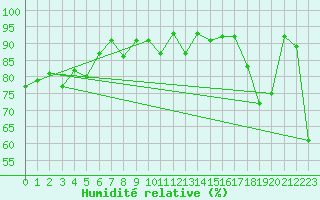 Courbe de l'humidit relative pour Alpinzentrum Rudolfshuette