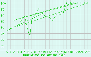 Courbe de l'humidit relative pour Sogndal / Haukasen