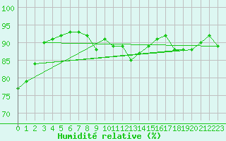 Courbe de l'humidit relative pour Ile du Levant (83)
