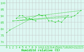 Courbe de l'humidit relative pour Jomfruland Fyr