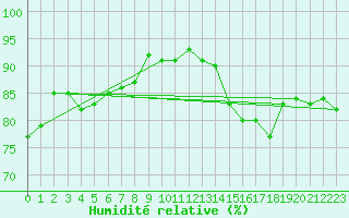 Courbe de l'humidit relative pour Ile de Groix (56)