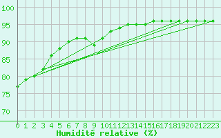 Courbe de l'humidit relative pour la bouée 62001