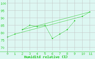 Courbe de l'humidit relative pour Hestrud (59)