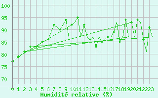 Courbe de l'humidit relative pour Braunschweig