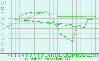 Courbe de l'humidit relative pour Saint-Laurent Nouan (41)