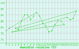 Courbe de l'humidit relative pour Rochefort Saint-Agnant (17)