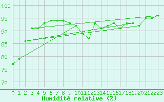 Courbe de l'humidit relative pour Cannes (06)
