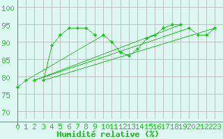 Courbe de l'humidit relative pour Voinmont (54)
