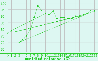 Courbe de l'humidit relative pour Saint Wolfgang