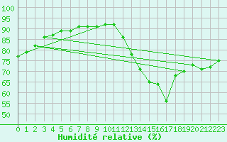 Courbe de l'humidit relative pour Aytr-Plage (17)
