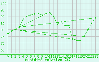 Courbe de l'humidit relative pour Mazres Le Massuet (09)