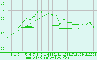 Courbe de l'humidit relative pour Abbeville (80)