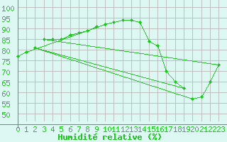Courbe de l'humidit relative pour Sainte-Genevive-des-Bois (91)