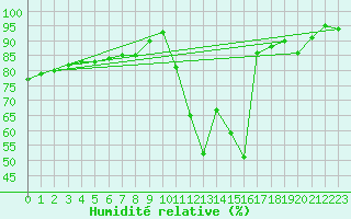 Courbe de l'humidit relative pour Ciudad Real