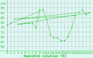 Courbe de l'humidit relative pour Cazaux (33)