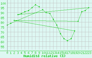 Courbe de l'humidit relative pour Colmar (68)