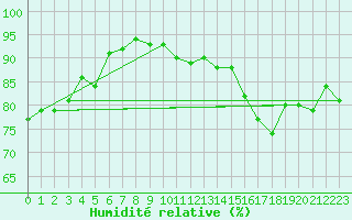 Courbe de l'humidit relative pour Laval (53)
