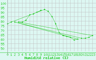 Courbe de l'humidit relative pour Saint-Martial-de-Vitaterne (17)