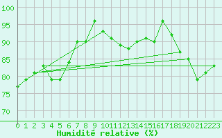 Courbe de l'humidit relative pour Filton