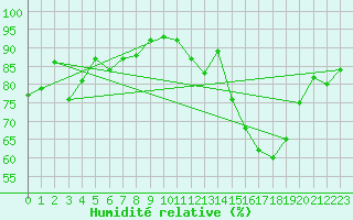 Courbe de l'humidit relative pour Saint-Brieuc (22)