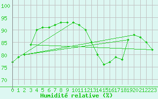 Courbe de l'humidit relative pour Bridlington Mrsc