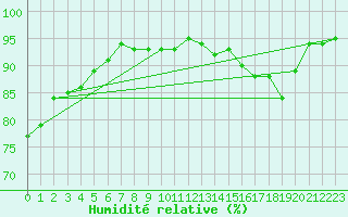 Courbe de l'humidit relative pour Laval-sur-Vologne (88)