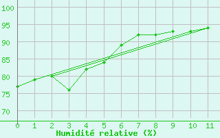 Courbe de l'humidit relative pour Casa Branca