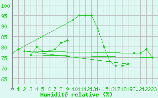 Courbe de l'humidit relative pour Biarritz (64)