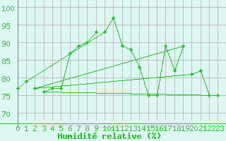 Courbe de l'humidit relative pour Werl