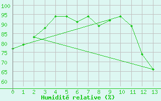 Courbe de l'humidit relative pour Porto Velho Aeroporto