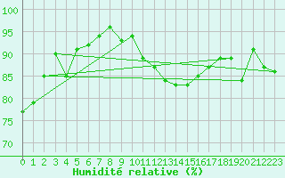 Courbe de l'humidit relative pour West Freugh