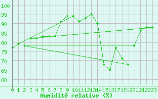 Courbe de l'humidit relative pour Sainte-Locadie (66)