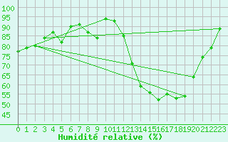 Courbe de l'humidit relative pour Gourdon (46)