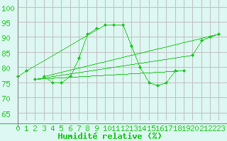 Courbe de l'humidit relative pour Langres (52) 