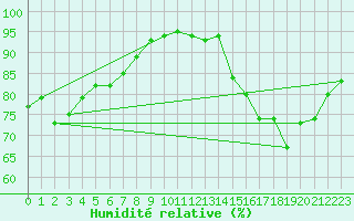 Courbe de l'humidit relative pour Chartres (28)