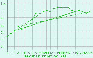 Courbe de l'humidit relative pour Saint-Dizier (52)
