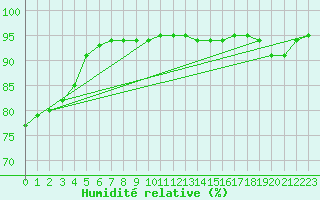 Courbe de l'humidit relative pour Bannay (18)