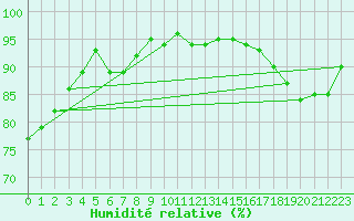 Courbe de l'humidit relative pour Pyhajarvi Ol Ojakyla