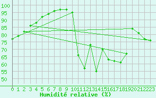Courbe de l'humidit relative pour Mende - Chabrits (48)