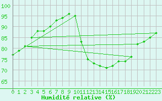 Courbe de l'humidit relative pour Saint-Germain-le-Guillaume (53)
