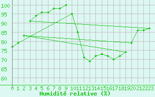 Courbe de l'humidit relative pour Oviedo