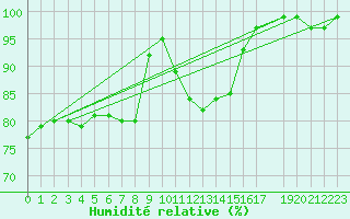 Courbe de l'humidit relative pour Melle (Be)